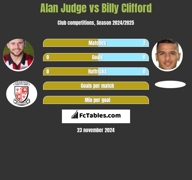 Alan Judge vs Billy Clifford h2h player stats