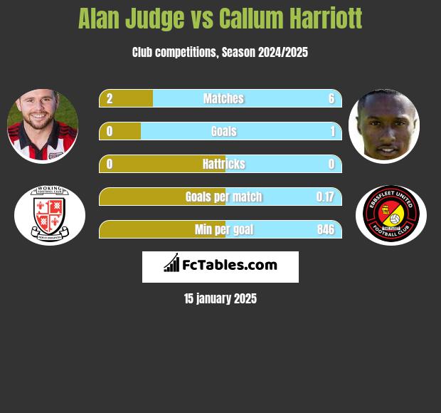 Alan Judge vs Callum Harriott h2h player stats