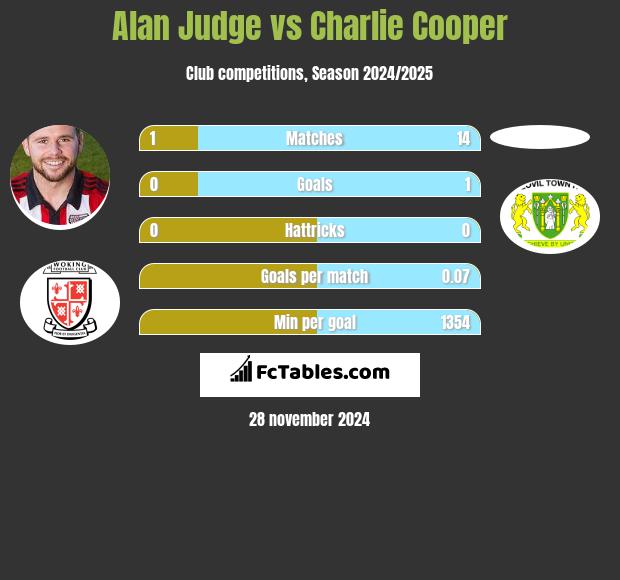 Alan Judge vs Charlie Cooper h2h player stats