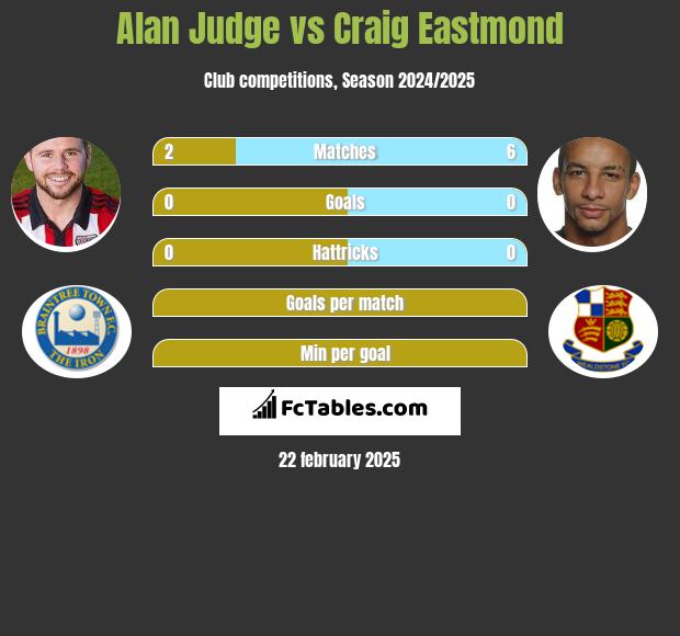 Alan Judge vs Craig Eastmond h2h player stats