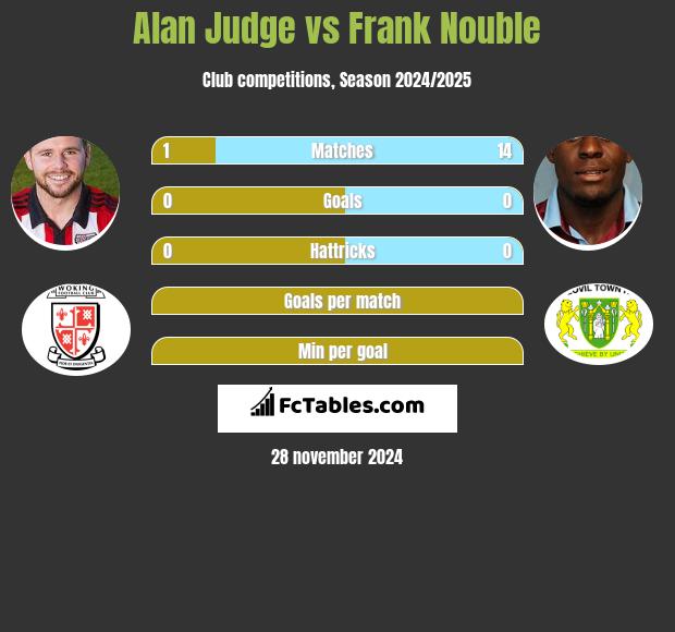 Alan Judge vs Frank Nouble h2h player stats