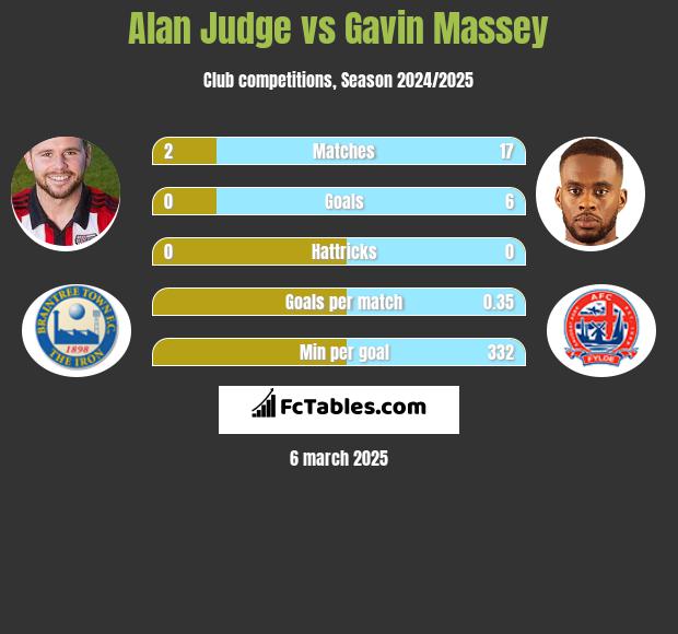 Alan Judge vs Gavin Massey h2h player stats