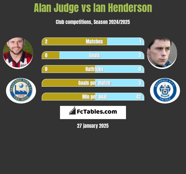 Alan Judge vs Ian Henderson h2h player stats