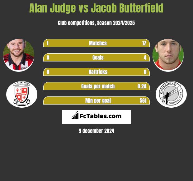 Alan Judge vs Jacob Butterfield h2h player stats