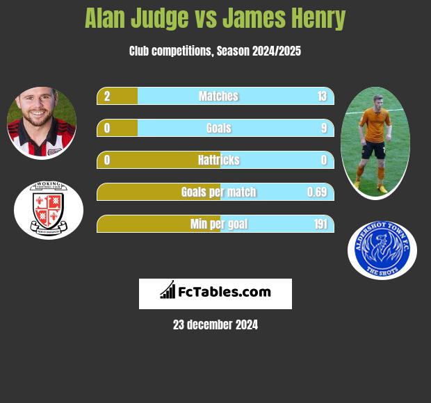 Alan Judge vs James Henry h2h player stats