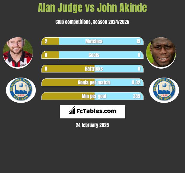 Alan Judge vs John Akinde h2h player stats