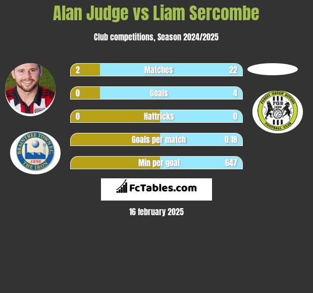 Alan Judge vs Liam Sercombe h2h player stats