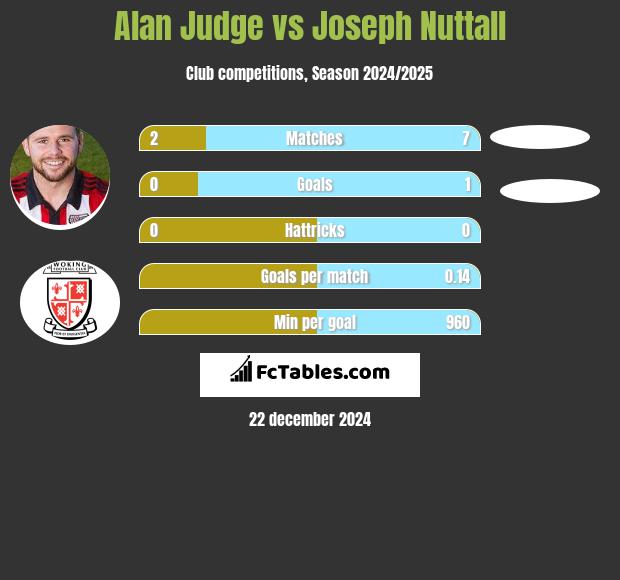 Alan Judge vs Joseph Nuttall h2h player stats