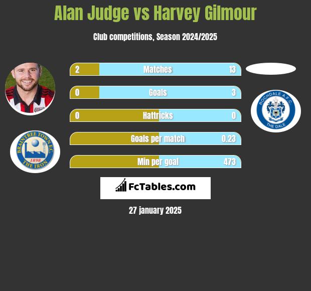 Alan Judge vs Harvey Gilmour h2h player stats