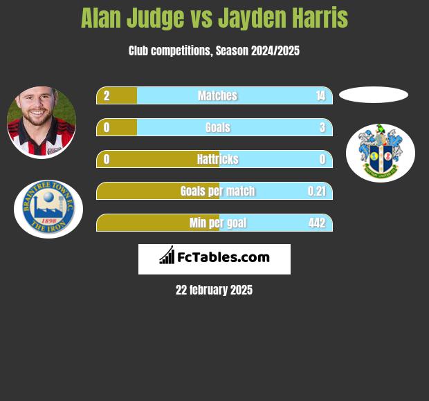 Alan Judge vs Jayden Harris h2h player stats