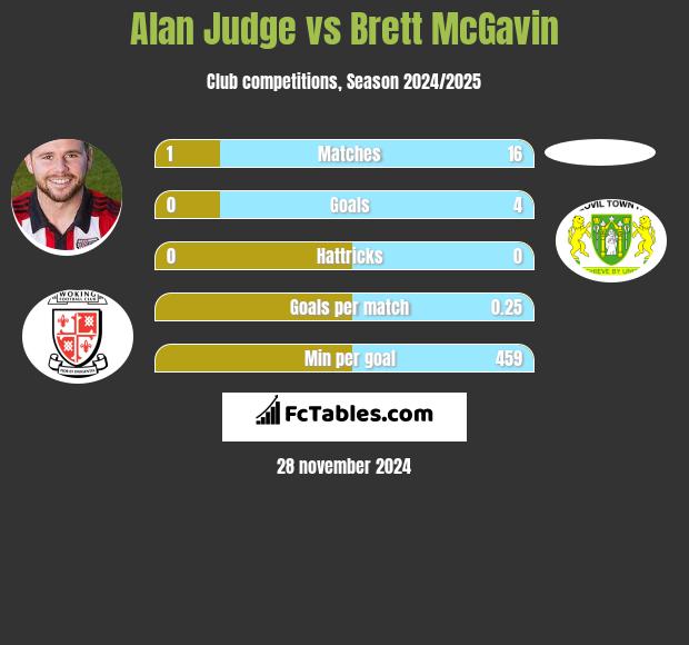 Alan Judge vs Brett McGavin h2h player stats