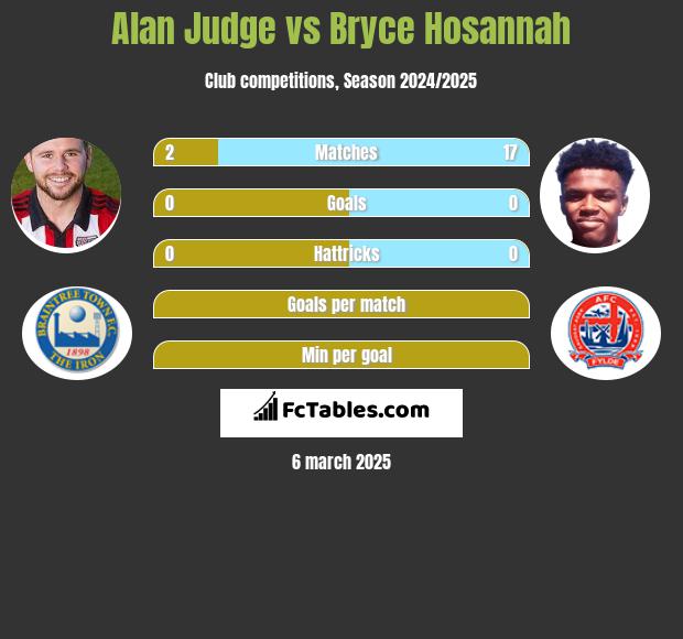 Alan Judge vs Bryce Hosannah h2h player stats