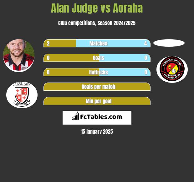 Alan Judge vs Aoraha h2h player stats