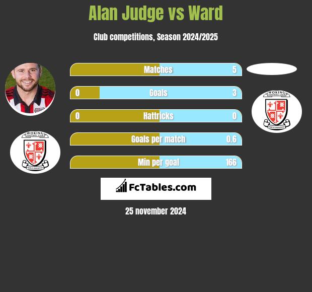 Alan Judge vs Ward h2h player stats