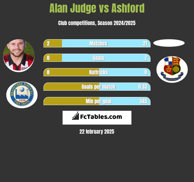 Alan Judge vs Ashford h2h player stats