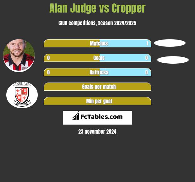 Alan Judge vs Cropper h2h player stats