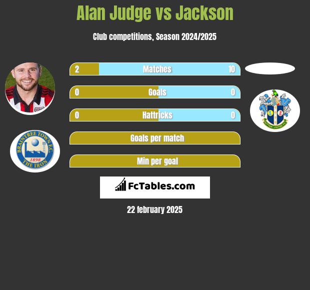 Alan Judge vs Jackson h2h player stats