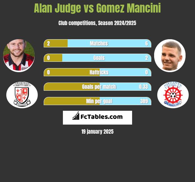 Alan Judge vs Gomez Mancini h2h player stats