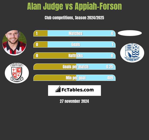 Alan Judge vs Appiah-Forson h2h player stats