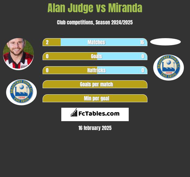 Alan Judge vs Miranda h2h player stats