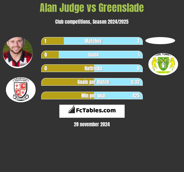 Alan Judge vs Greenslade h2h player stats