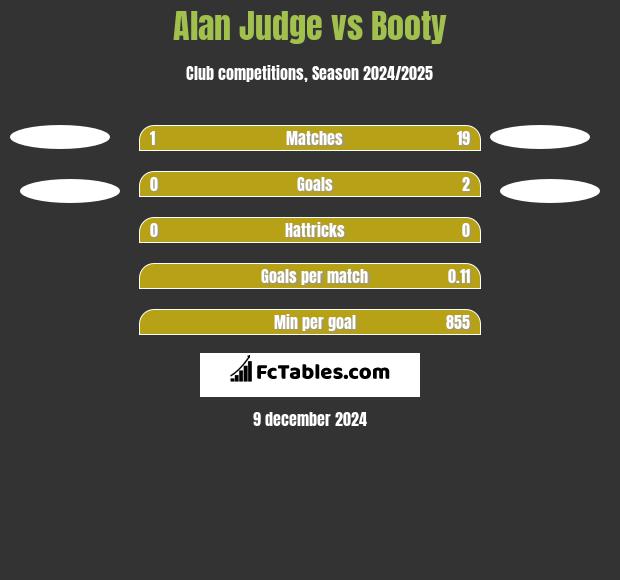 Alan Judge vs Booty h2h player stats