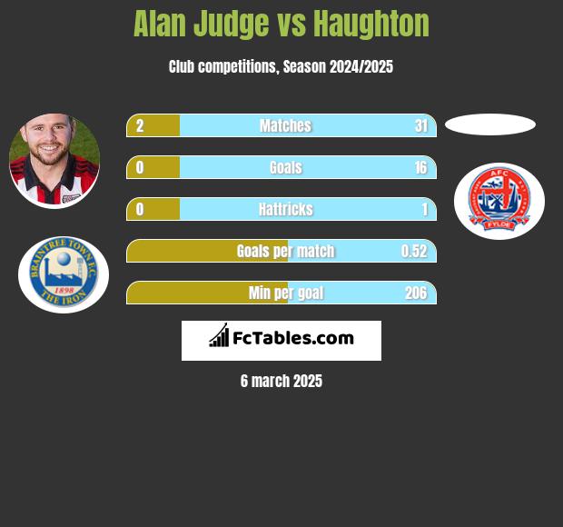 Alan Judge vs Haughton h2h player stats