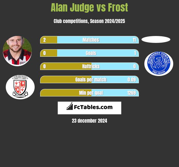 Alan Judge vs Frost h2h player stats