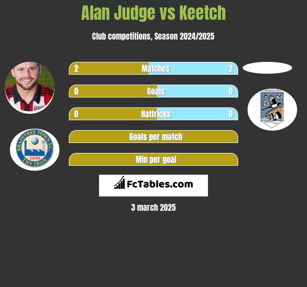 Alan Judge vs Keetch h2h player stats