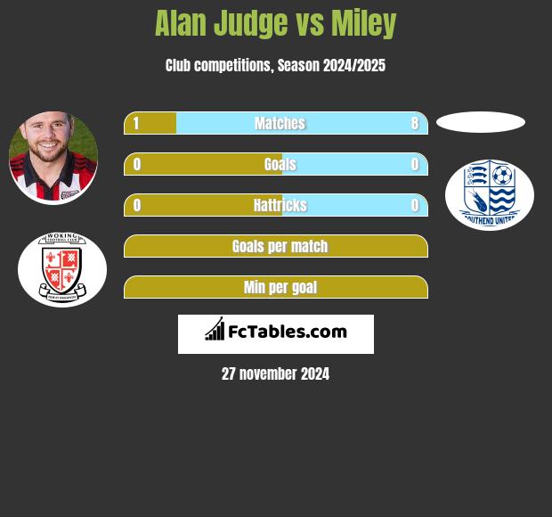 Alan Judge vs Miley h2h player stats