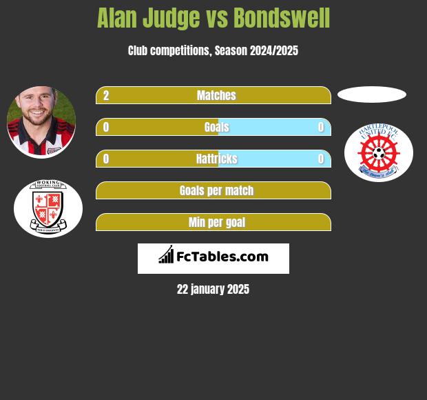 Alan Judge vs Bondswell h2h player stats