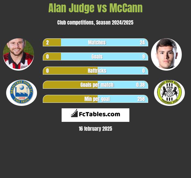 Alan Judge vs McCann h2h player stats