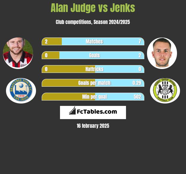 Alan Judge vs Jenks h2h player stats