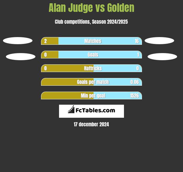 Alan Judge vs Golden h2h player stats