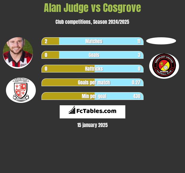 Alan Judge vs Cosgrove h2h player stats