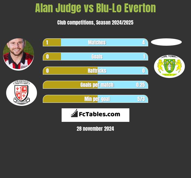 Alan Judge vs Blu-Lo Everton h2h player stats