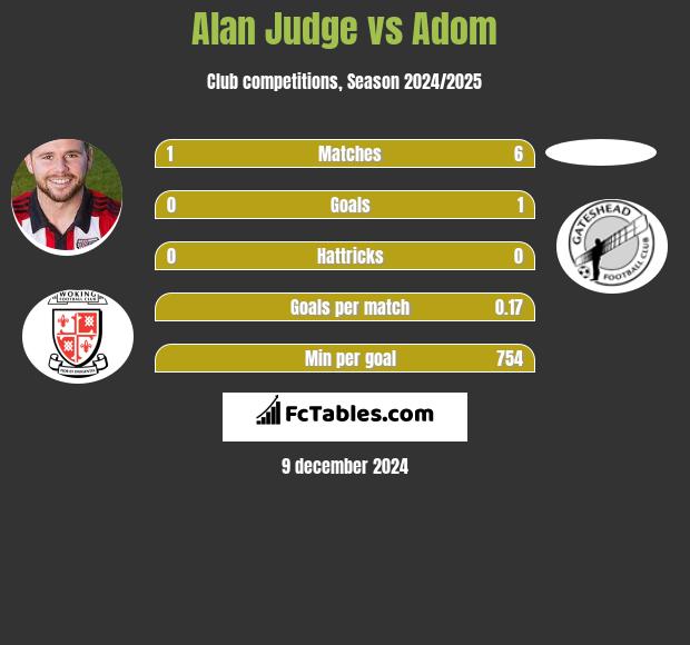 Alan Judge vs Adom h2h player stats