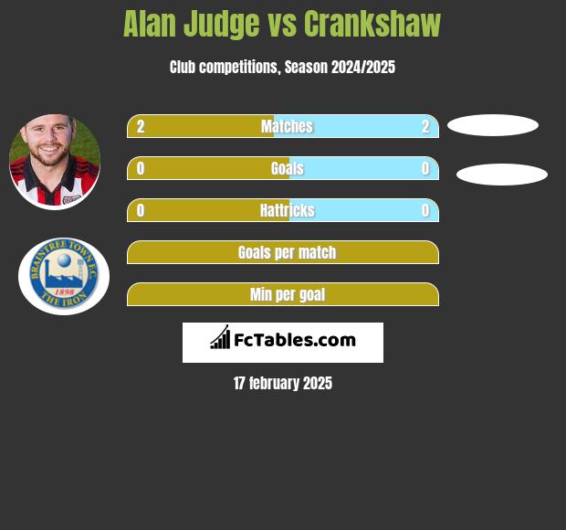 Alan Judge vs Crankshaw h2h player stats