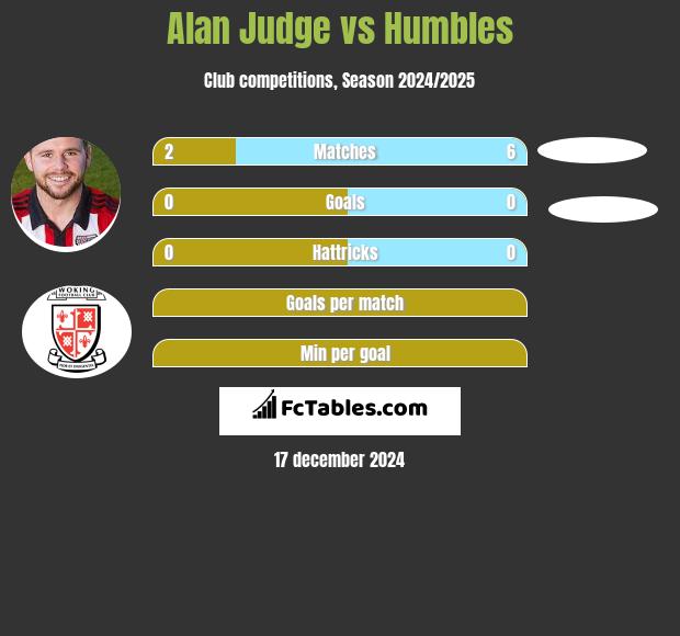 Alan Judge vs Humbles h2h player stats