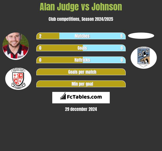 Alan Judge vs Johnson h2h player stats