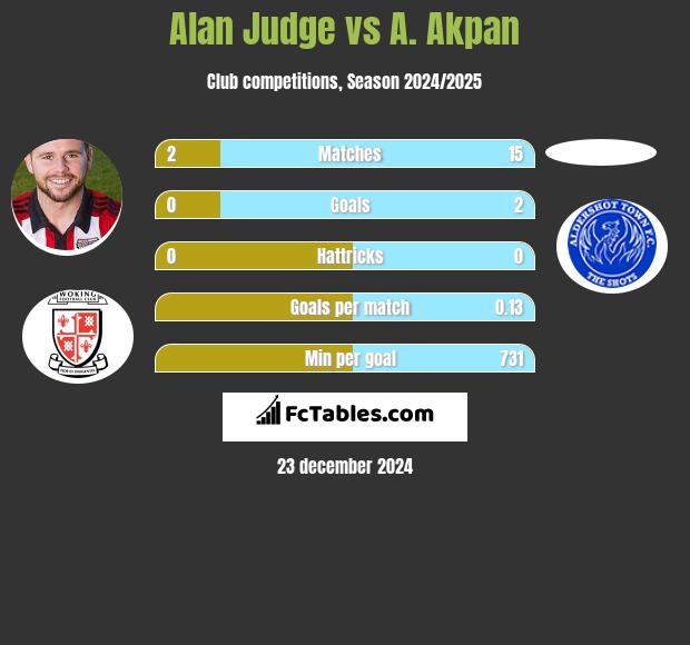 Alan Judge vs A. Akpan h2h player stats