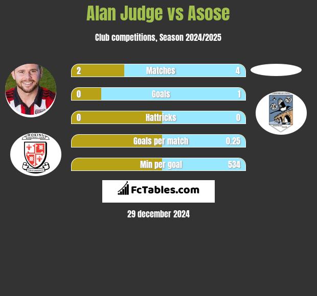 Alan Judge vs Asose h2h player stats