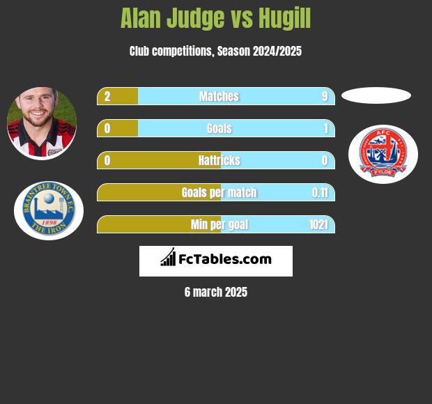 Alan Judge vs Hugill h2h player stats