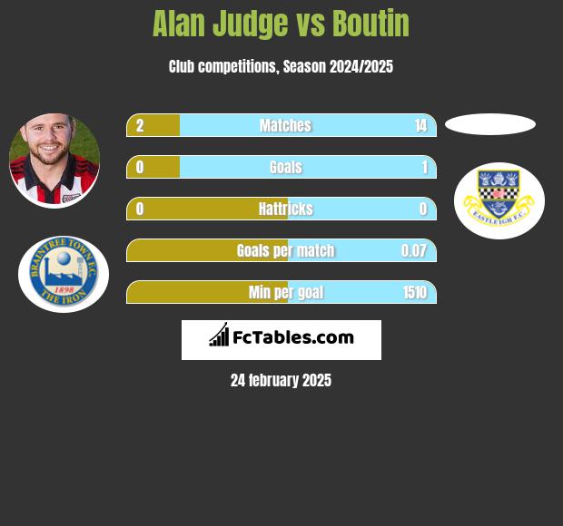 Alan Judge vs Boutin h2h player stats