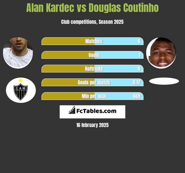 Alan Kardec vs Douglas Coutinho h2h player stats