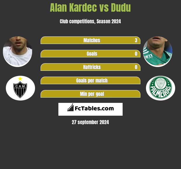 Alan Kardec vs Dudu h2h player stats