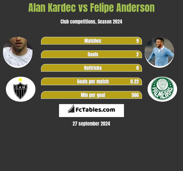 Alan Kardec vs Felipe Anderson h2h player stats