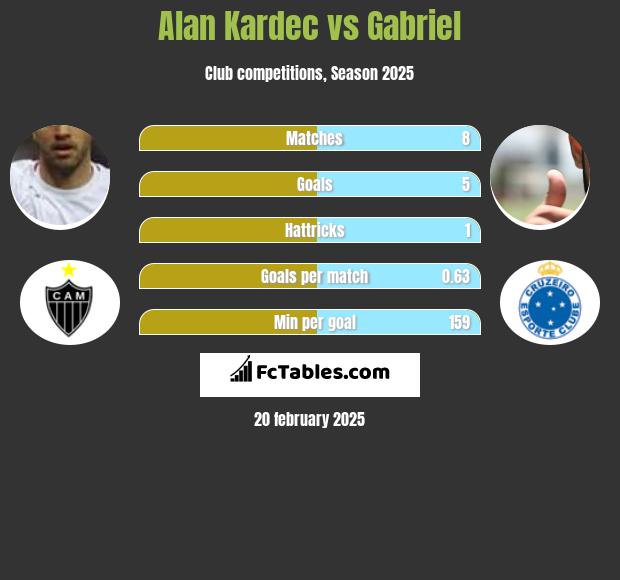 Alan Kardec vs Gabriel h2h player stats