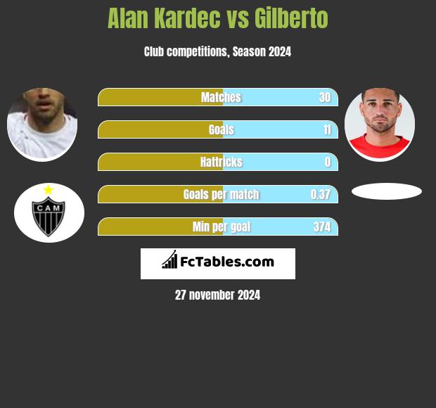 Alan Kardec vs Gilberto h2h player stats