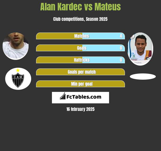 Alan Kardec vs Mateus h2h player stats